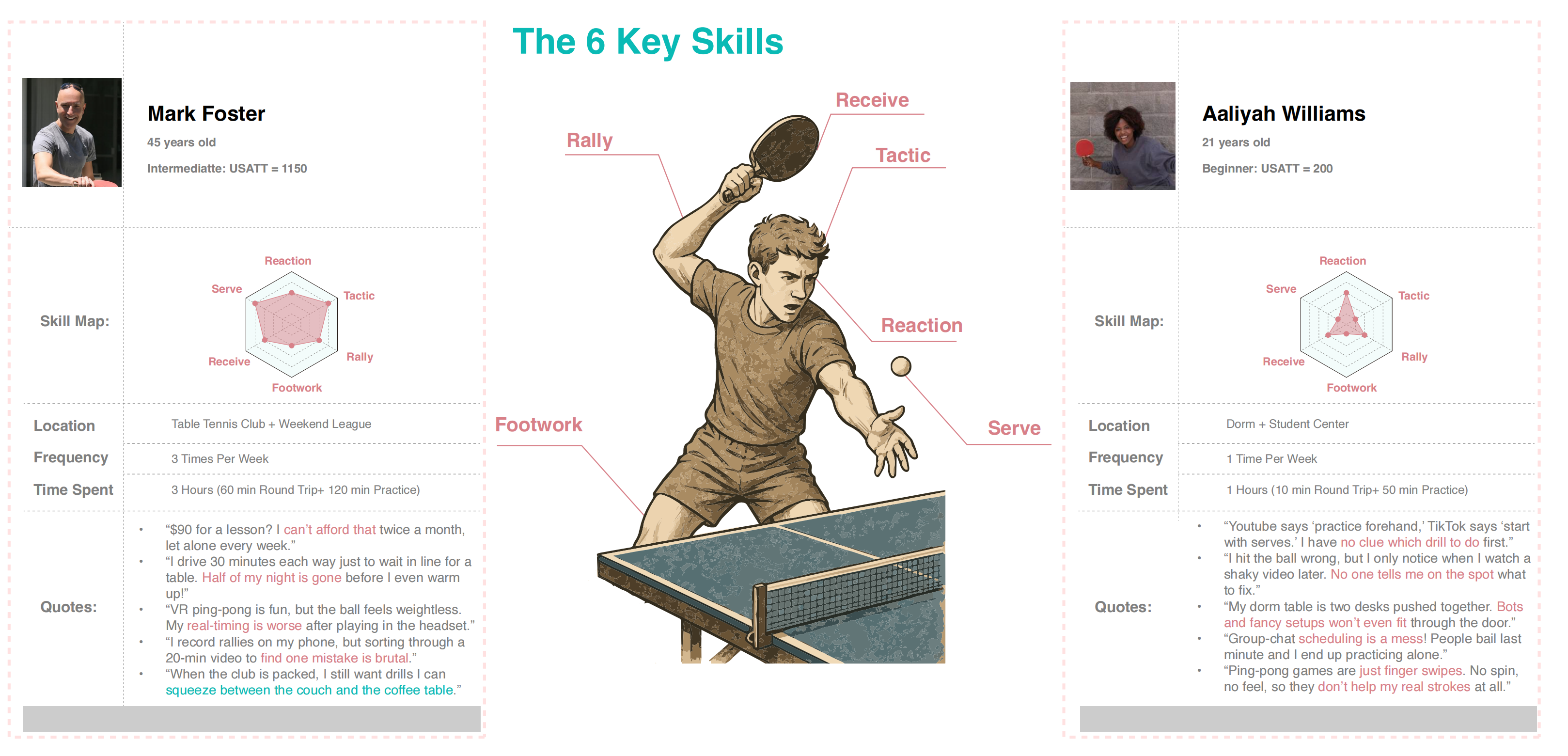 User Personas - Mark Foster and Aaliyah Williams