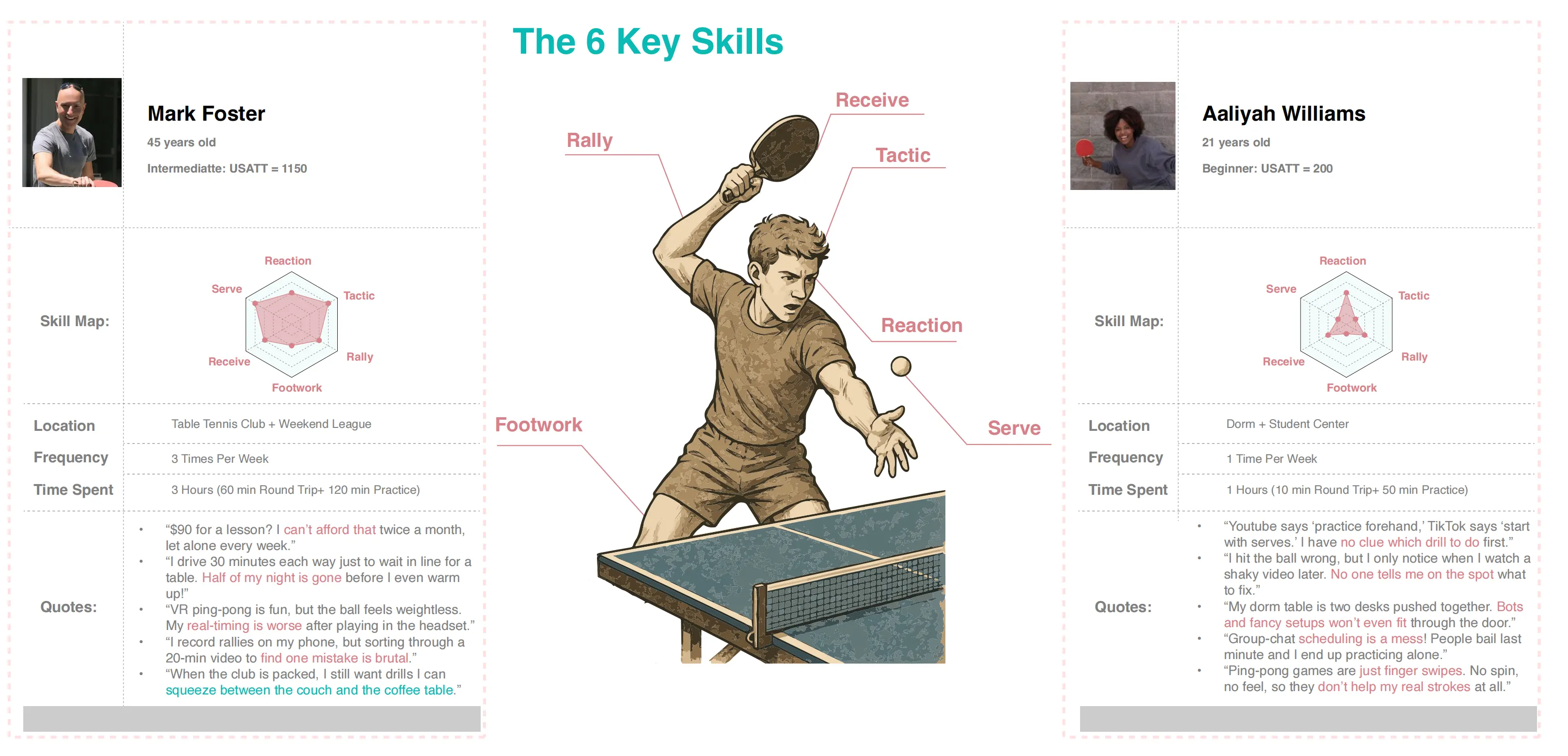 User Personas - Mark Foster and Aaliyah Williams